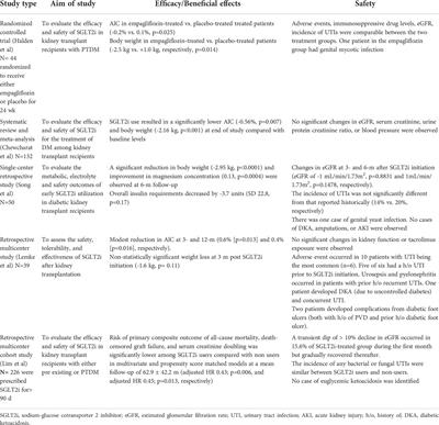 Optimal use of SGLT2 inhibitors in diabetic kidney transplant recipients